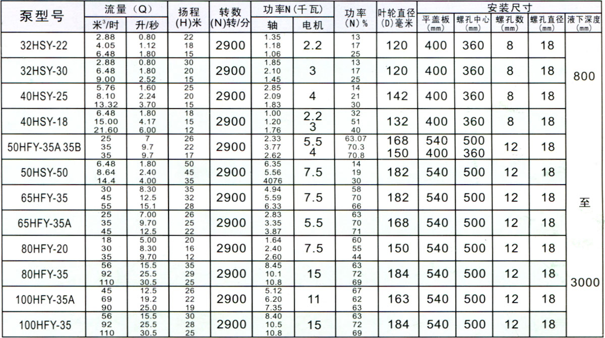 hfy型hsy型(fsy)型玻璃钢液下泵型号,规格,性能表