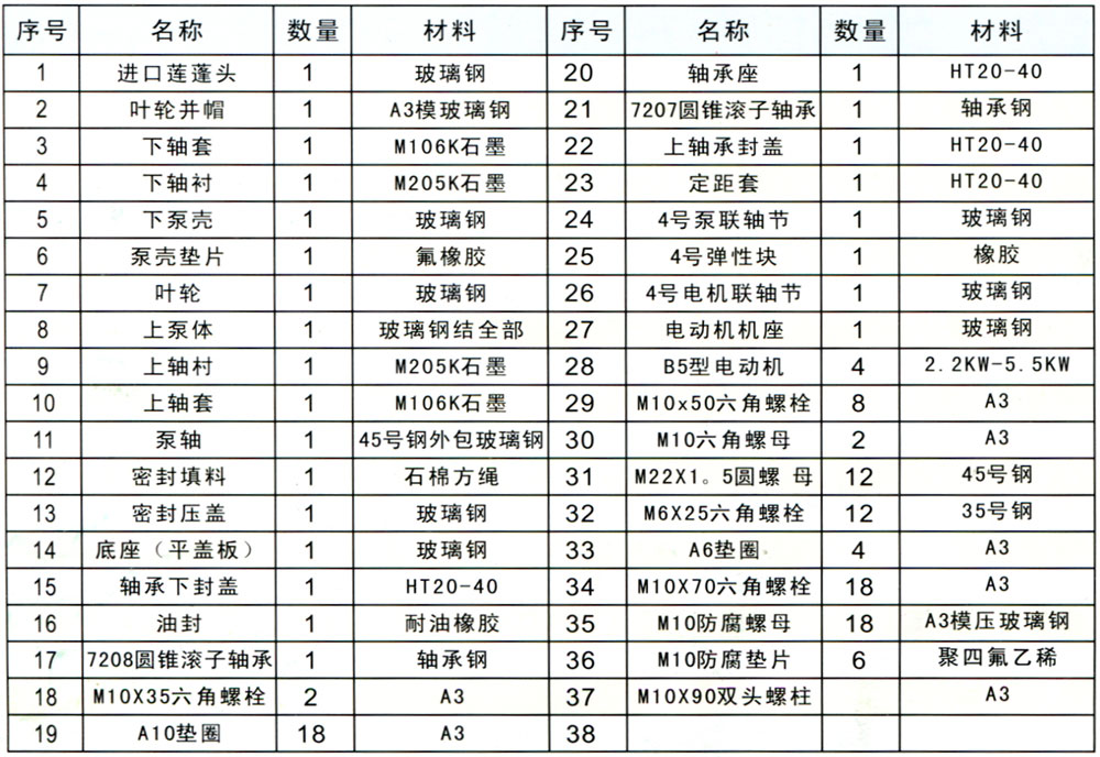 HFY型HSY型(FSY)泵序号、零件名称、材料清表(a型)