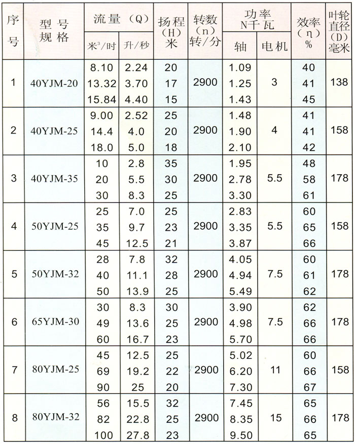 YJM型悬臂式不锈钢渣泵型号规格、性能参数表