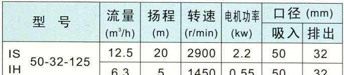 IS型IH型单级单吸清水（防腐型）离心泵性能参数