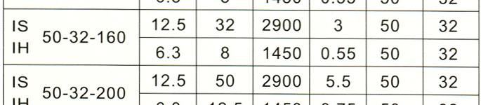 IS型IH型单级单吸清水（防腐型）离心泵性能参数