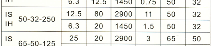 IS型IH型单级单吸清水（防腐型）离心泵性能参数