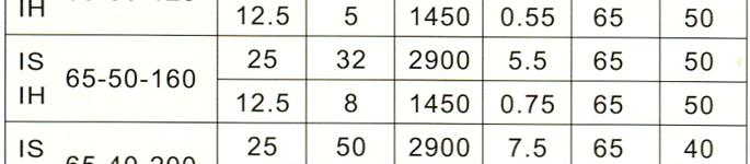 IS型IH型單級單吸清水（防腐型）離心泵性能參數