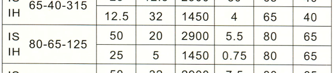 IS型IH型单级单吸清水（防腐型）离心泵性能参数
