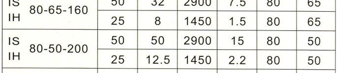 IS型IH型单级单吸清水（防腐型）离心泵性能参数