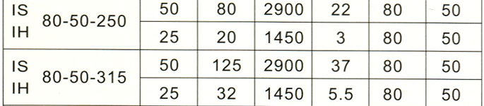 IS型IH型单级单吸清水（防腐型）离心泵性能参数