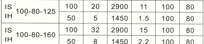 IS型IH型单级单吸清水（防腐型）离心泵性能参数