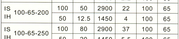 IS型IH型單級單吸清水（防腐型）離心泵性能參數