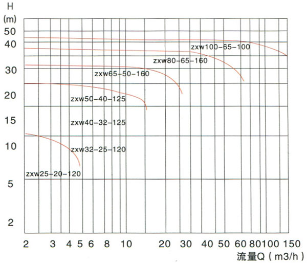 ZXW系列耐腐蚀自吸泵型谱图