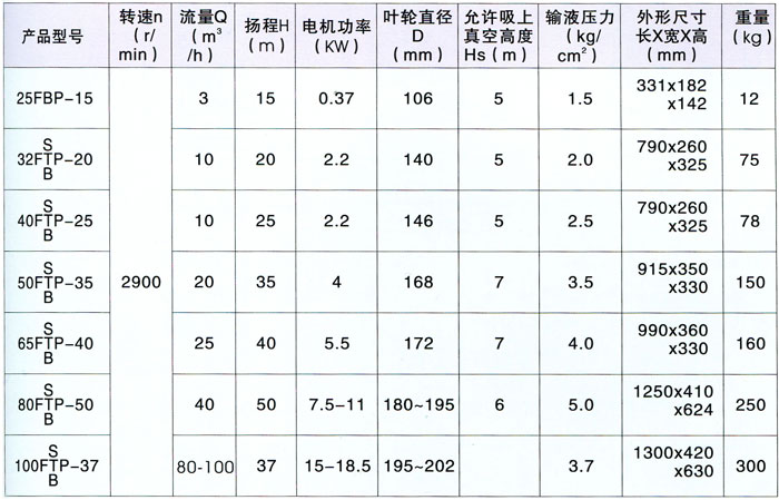 FSP型耐酸泵性能范围