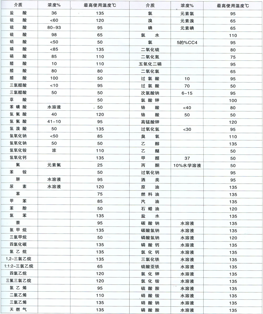 PVDF衬里泵耐化学性能摘录表