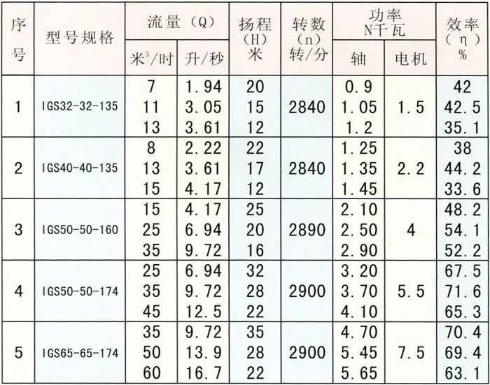 IGS型直联式玻璃钢管道泵型号规格、性能参数表