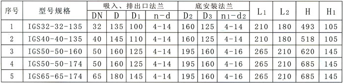 IGS型直聯式玻璃鋼管道泵外形及安裝尺寸