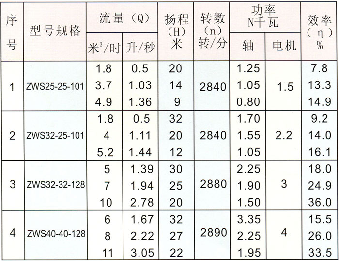 ZWS型直聯式玻璃鋼自吸泵型號規格、性能參數表