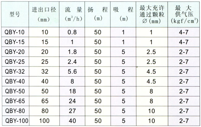 QBY型气动隔膜泵性能参数