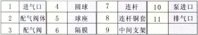 QBY型氣動隔膜泵結構說明