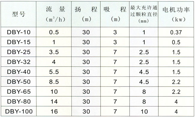 DBY型電動隔膜泵性能參數